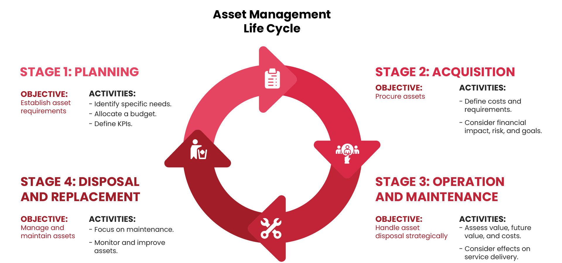 4 Key Stages Of Asset Management Life Cycle Pecb